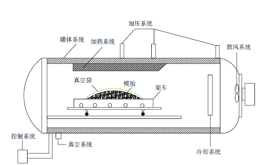 復(fù)合材料熱壓罐成型工藝圖